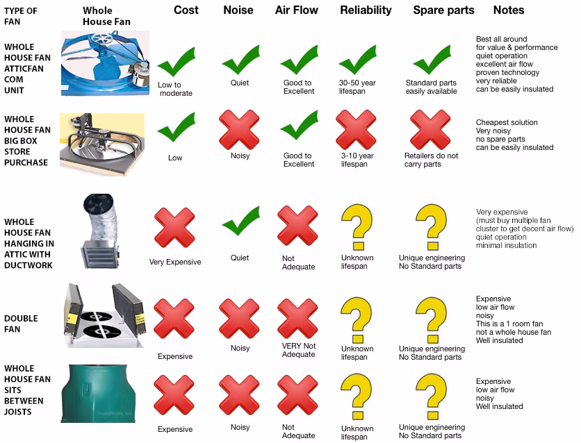 Whole house fan comparison chart showing CFM, RPM, cost, and specifications for different fan types